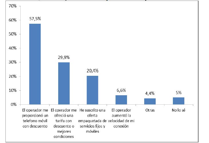 Universo: Individuos con una cláusula de permanencia vigente en su servicio móvil. Fuente: Estadísticas CNMC