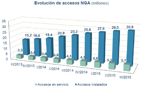 EVOLUCIÓN DE ACCESOS NGA (millones)