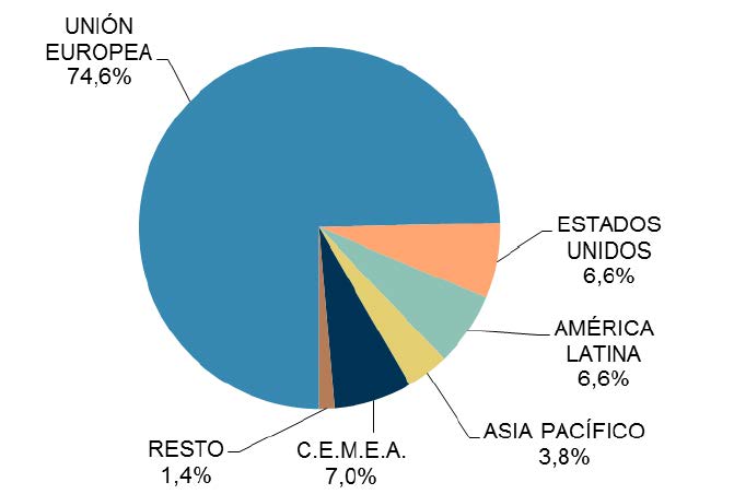 DISTRIBUCIÓN DEL VOLUMEN DE NEGOCIO DEL COMERCIO ELECTRÓNICO DESDE EL EXTERIOR CON ESPAÑA POR ÁREAS GEOGRÁFICAS (I-16, porcentaje)