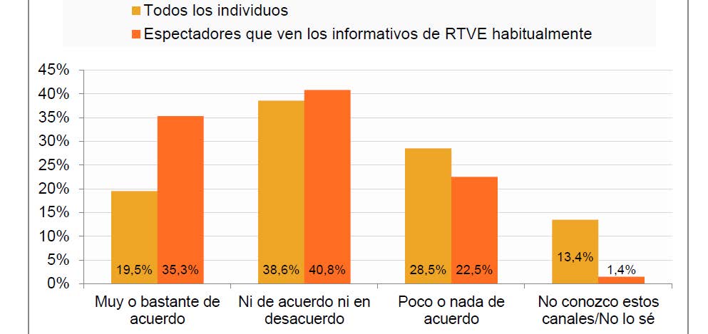 La programación de los canales de RTVE (La 1, La 2 y Canal 24 horas) refleja de manera adecuada a todas las fuerzas políticas en función de su representación parlamentaria