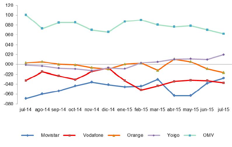EVOLUCIÓN MENSUAL DEL SALDO NETO DE PORTABILIDAD POR OPERADOR (en miles,Vodafone no incluye los datos de Ono ni Orange los de Jazztel)