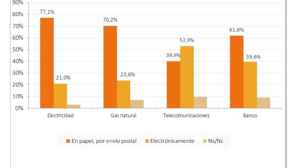 Hogares según la forma de recepción de las facturas y comunicaciones de su proveedor (porcentaje de hogares, II-2016). Posible respuesta múltiple