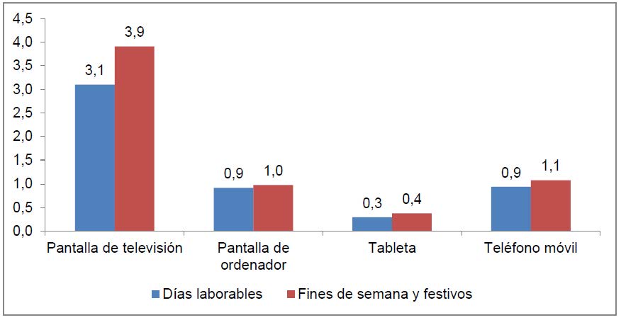 Consumo de contenidos audiovisuales según equipo/terminal (media de horas al día)