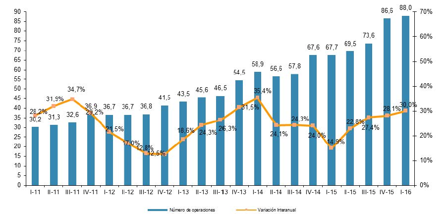 EVOLUCIÓN TRIMESTRAL DEL NÚMERO DE TRANSACCIONES DEL COMERCIO ELECTRÓNICO Y VARIACIÓN INTERANUAL (millones de transacciones y porcentaje)