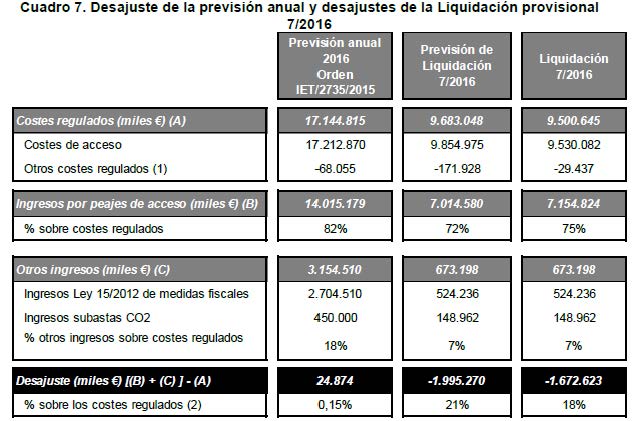 Cuadro del desajuste de la previsión anual y desajustes de la Liquidación provisional 7/2016