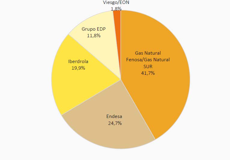 Cuota de mercado de los operadores en los hogares que contratan el gas natural y la electricidad con el mismo operador (porcentaje de hogares, II-2016) 
