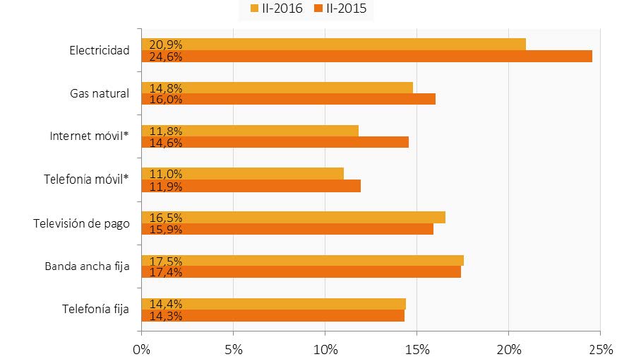 Hogares/individuos globalmente poco o nada satisfechos con los servicios (porcentaje de hogares/individuos)