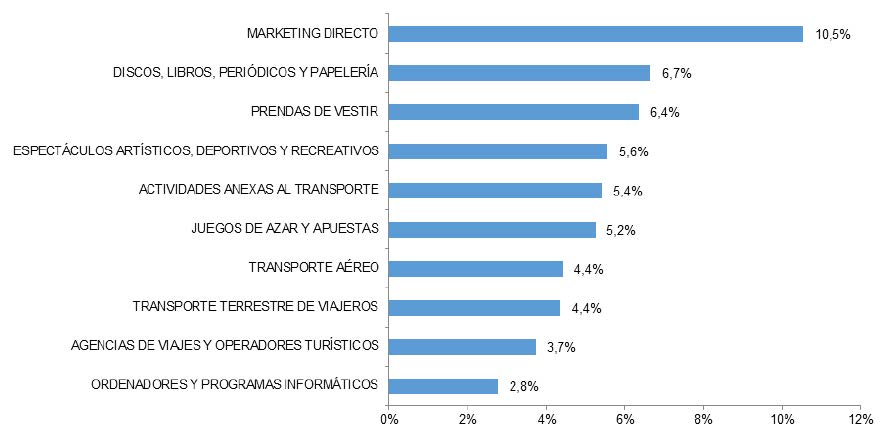 LAS DIEZ RAMAS DE ACTIVIDAD CON MAYOR PORCENTAJE DE TRANSACCIONES DEL COMERCIO ELECTRÓNICO (I-16, porcentaje)