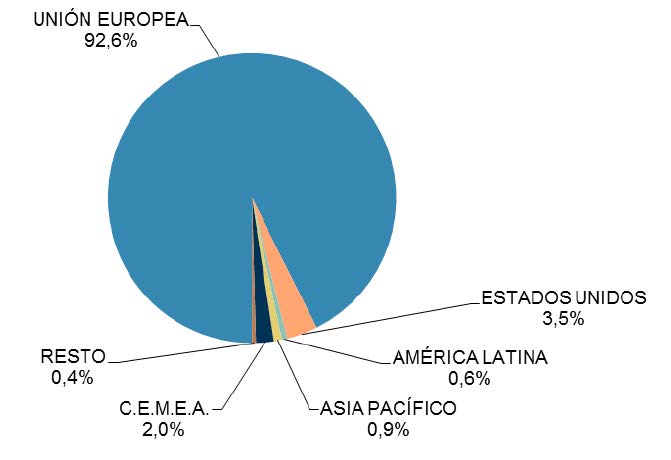 VOLUMEN DE NEGOCIO DEL COMERCIO ELECTRÓNICO DESDE ESPAÑA CON EL EXTERIOR POR ÁREAS GEOGRÁFICAS (I-16, porcentaje)