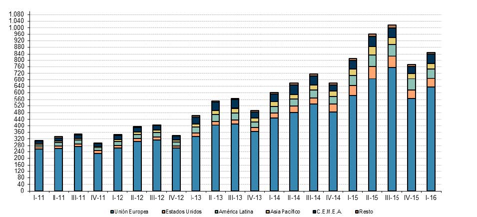 EVOLUCIÓN TRIMESTRAL DEL VOLUMEN DE NEGOCIO DEL COMERCIO ELECTRÓNICO DESDE EL EXTERIOR CON ESPAÑA POR ÁREAS GEOGRÁFICAS (millones de euros)