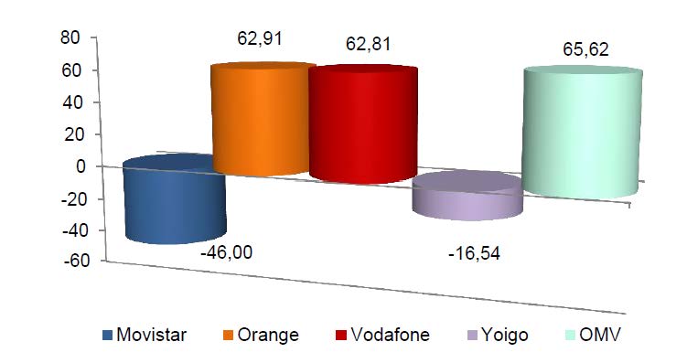 GANANCIA NETA MENSUAL DE LÍNEAS MÓVILES MAYO 2016 (en miles)