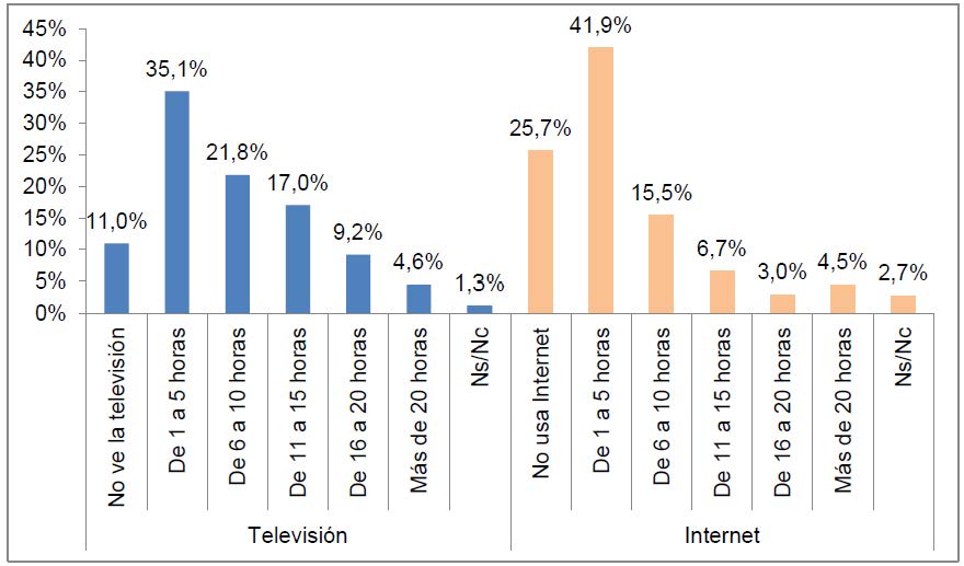 Consumo semanal de televisión e Internet de los menores entre 3 y 17 años (porcentaje de menores)
