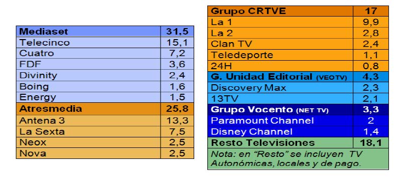 Audiencia TDT por canal y grupo (% de cuota) - Fuente: Kantar Media
