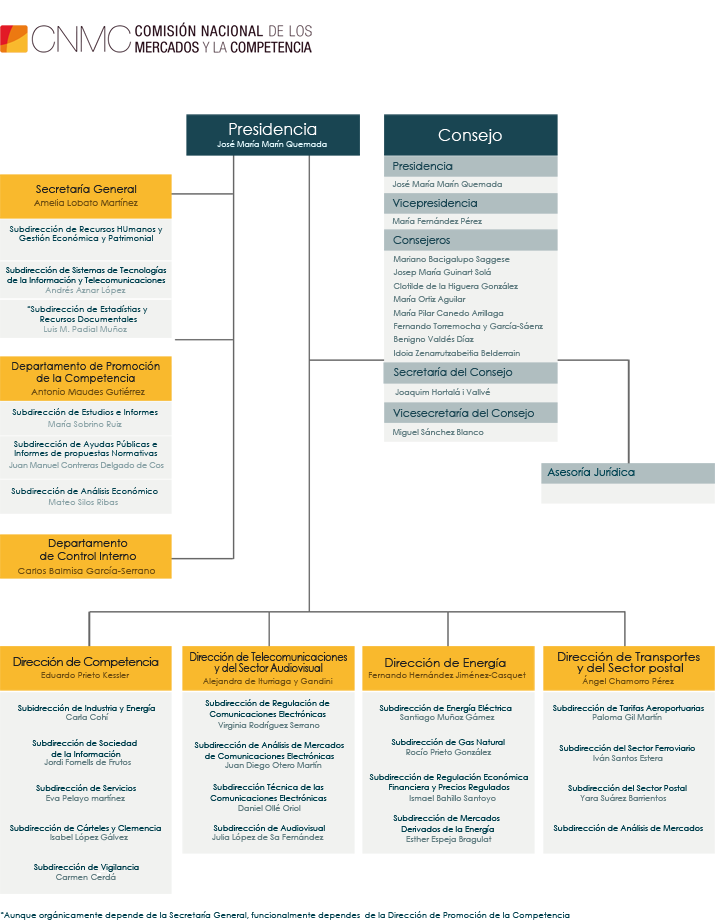CNMC_Organigama_11042017_SpanishMini.png