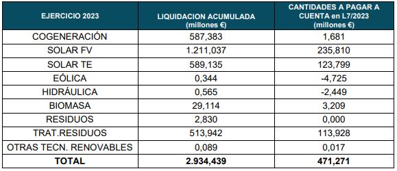 Desglose de importes liquidados