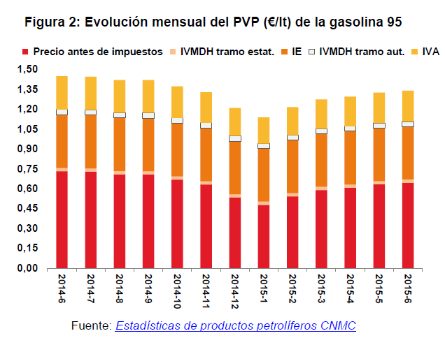 Evolución mensual del PVP (€/lt) e la gasolina 95