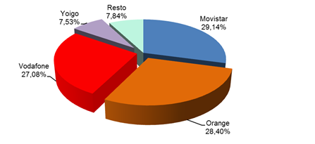 CUOTA DE MERCADO LÍNEAS DE BANDA ANCHA MÓVIL OCTUBRE 2016 