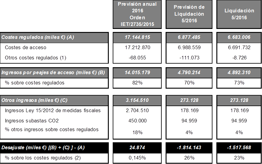 Cuadro de la previsión anual y desajustes de la Liquidación provisional 5/2016