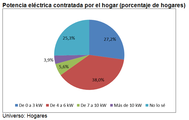 Esperanzado Fragua pecho El gasto promedio de los españoles en electricidad es de 56,3 euros al mes  por hogar | CNMC