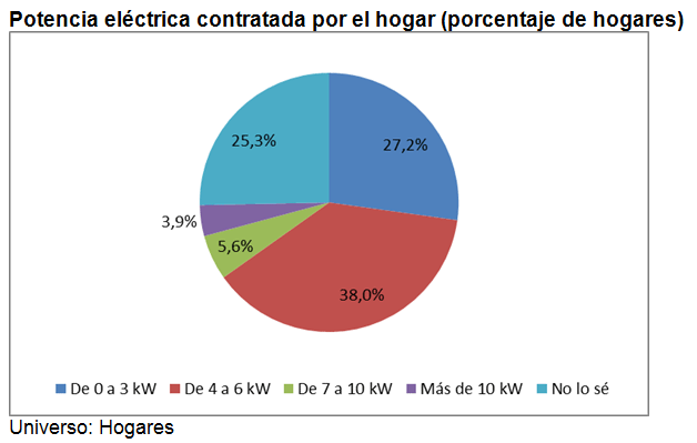 Potencia eléctrica contratada por el hogar(porcentaje de hogares)