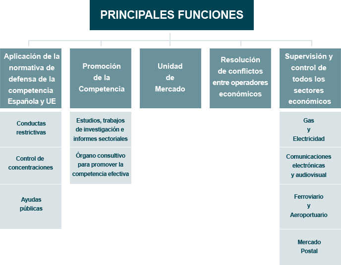 Principales funciones de la CNMC