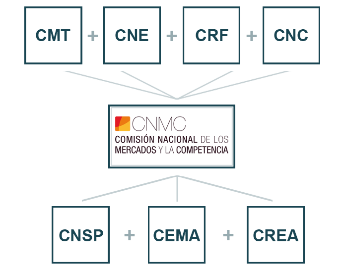 Qué es la CNMC | CNMC