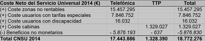 Coste neto del Servicio Universal en 2014