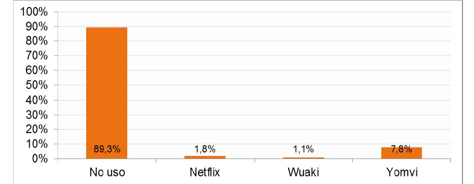 Uso de plataformas de pago para ver contenidos audiovisuales online y principales plataformas (porcentaje de hogares, II-2016). 