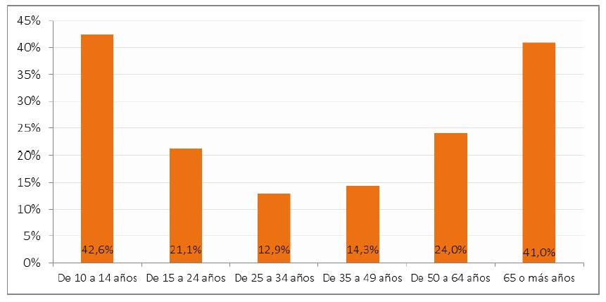 Individuos que disponen únicamente de servicio móvil de prepago según la franja de edad (porcentaje de individuos, IV-2015)