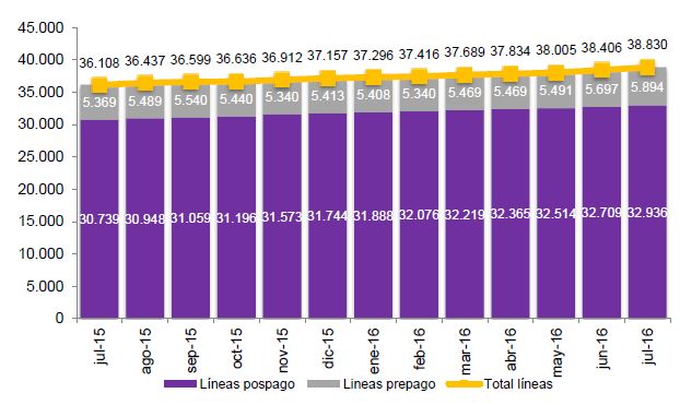 EVOLUCIÓN DEL PARQUE DE BANDA ANCHA MÓVIL (en miles)