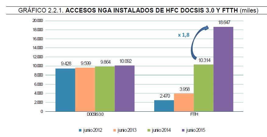 ACCESOS INGA INSTALADOS DE HFC DOCSIS 3.0 Y FTH (miles)