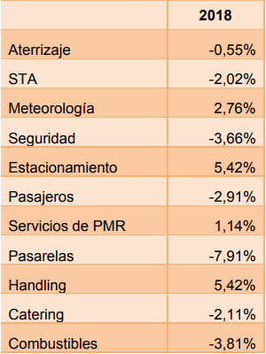 Aena tarifas 2018