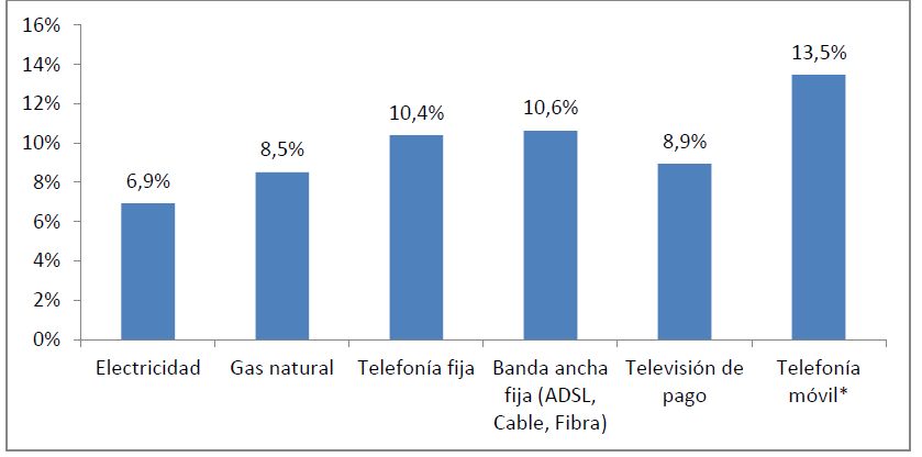 Hogares/individuos que han cambiado de proveedor en los últimos doce meses (porcentaje de hogares/individuos, IV-2015)