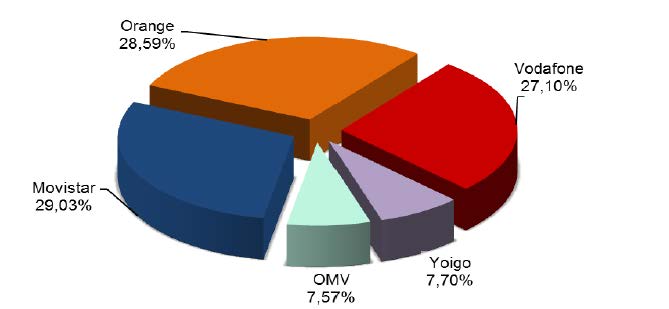 cuota de mercado de líneas móviles Junio 2016