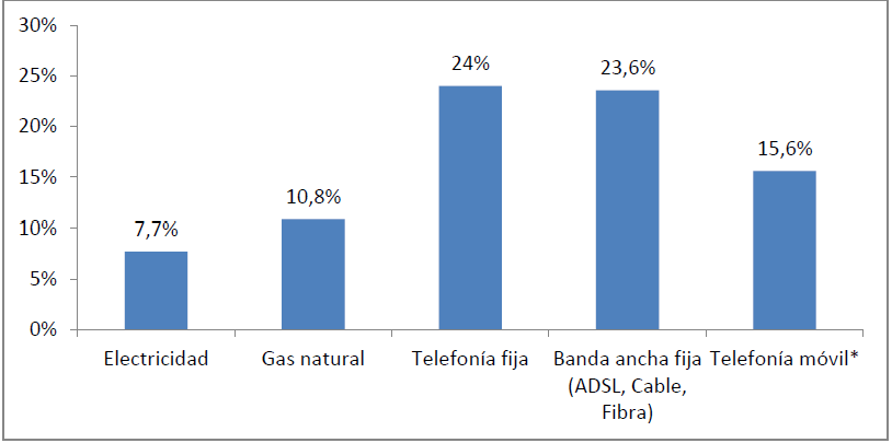 Hogares/individuos que encontraron el cambio de operador difícil o muy difícil (porcentaje de hogares/individuos, IV-2015)