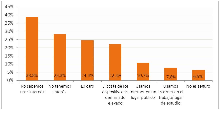 Principales razones para no tener Internet en el hogar (porcentaje de hogares, IV-2015). Posible respuesta múltiple