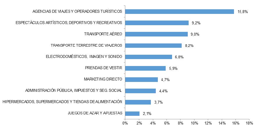 LAS DIEZ RAMAS DE ACTIVIDAD CON MAYOR PORCENTAJE DE VOLUMEN DE NEGOCIO DEL COMERCIO ELECTRÓNICO DENTRO DE ESPAÑA (I-16, porcentaje)