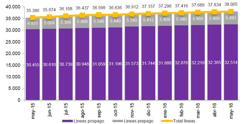 EVOLUCIÓN DEL PARQUE DE BANDA ANCHA MÓVIL (en miles)