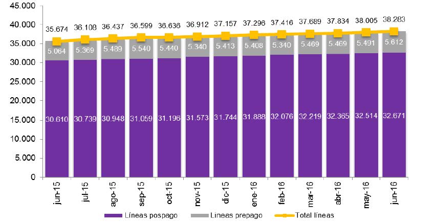 Evolución del parque de banda ancha móvil (en miles)