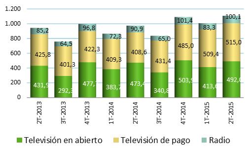 Ingresos de los sevicios audiovisuales (millones de euros).