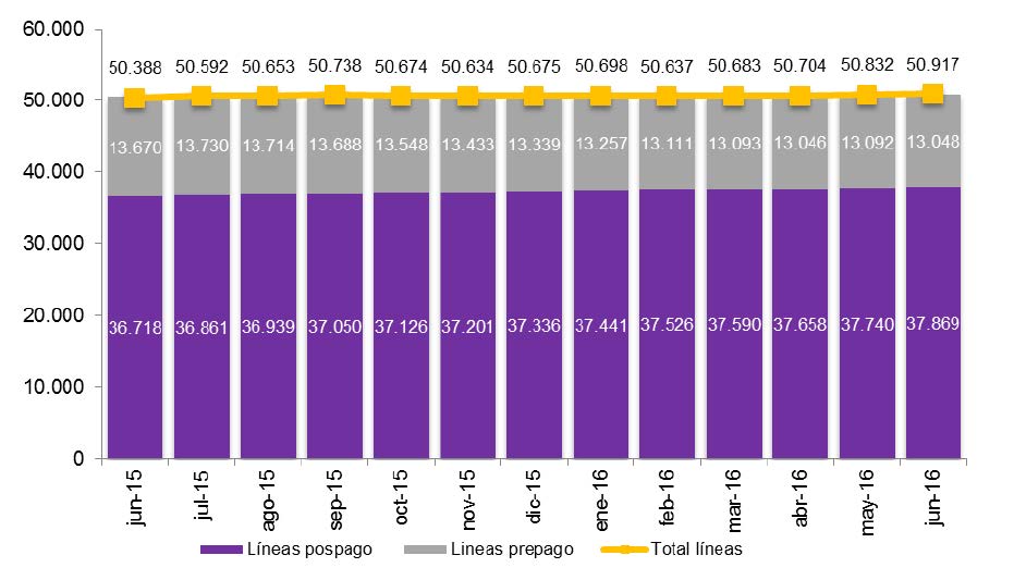 Evolución del parque de líneas de móviles (en miles) 