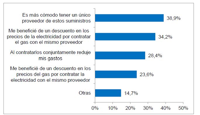 Razones para contratar el gas natural y la electricidad con el mismo proveedor (porcentaje de hogares, IV-2015). Posible respuesta múltiple