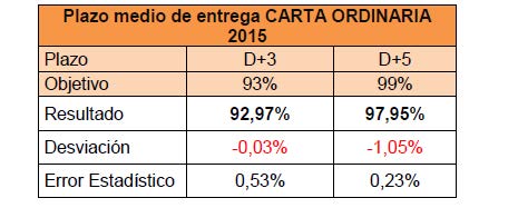 Porcentaje del plazo medio de entrega CARTA ORDINARIA en el año 2015