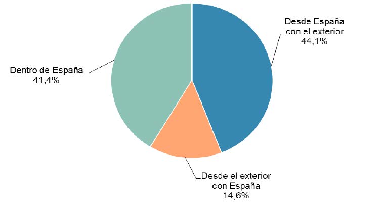 VOLUMEN DE NEGOCIO DEL COMERCIO ELECTRÓNICO SEGMENTADO GEOGRÁFICAMENTE (IV-15, porcentaje)