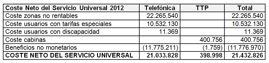 tabla en donde podemos apreciar los  costes en Telefónica y TTP