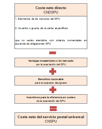 Imagen del coste neto directo y del coste neto del servicio postal universal