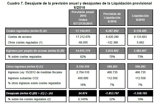 Cuadro 7. Desajuste de la previsión anual y desajustes de la Liquidación Provisional 6/2016