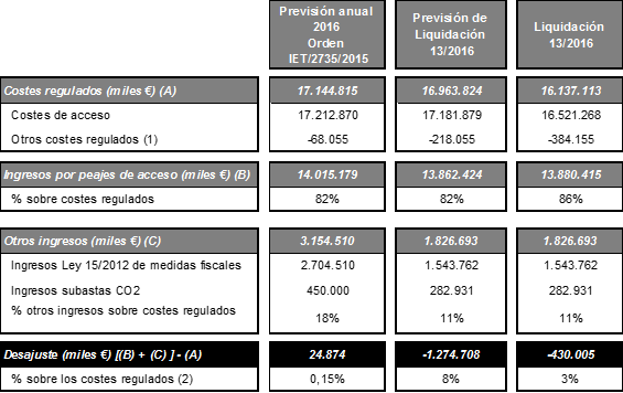 Fuente CNMC