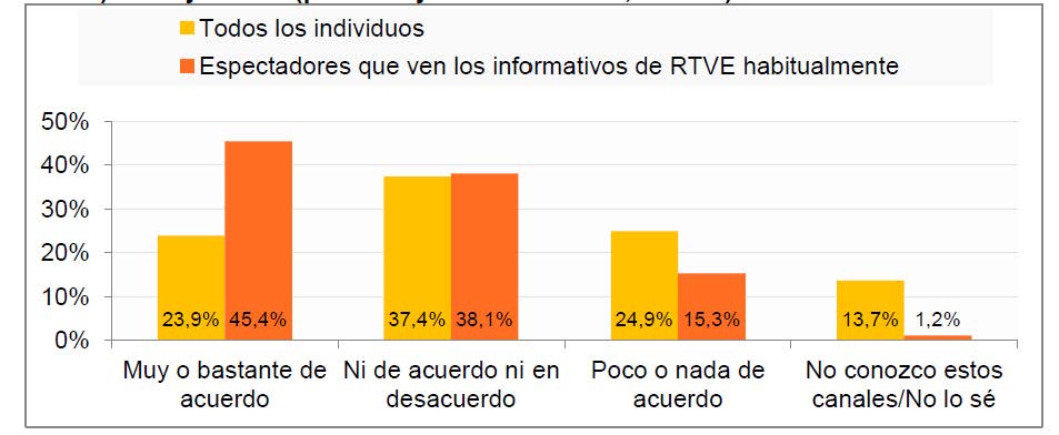 Tabla que especifica en porcentajes a todos los individuos y a los espectadores que ven los informativos de RTVE habitualmente