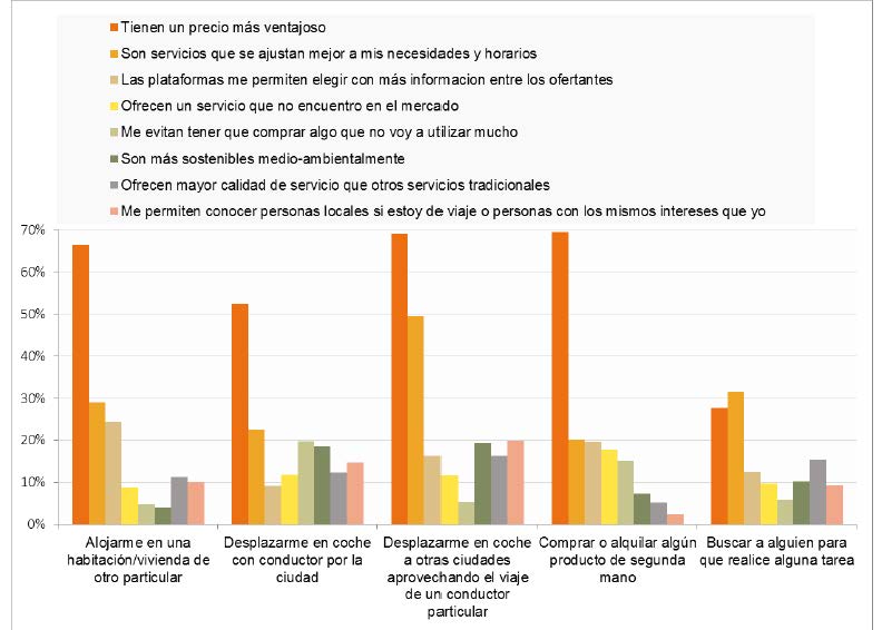 Motivos para usar plataformas de economía colaborativa (porcentaje de individuos, II-2016). Posible respuesta múltiple